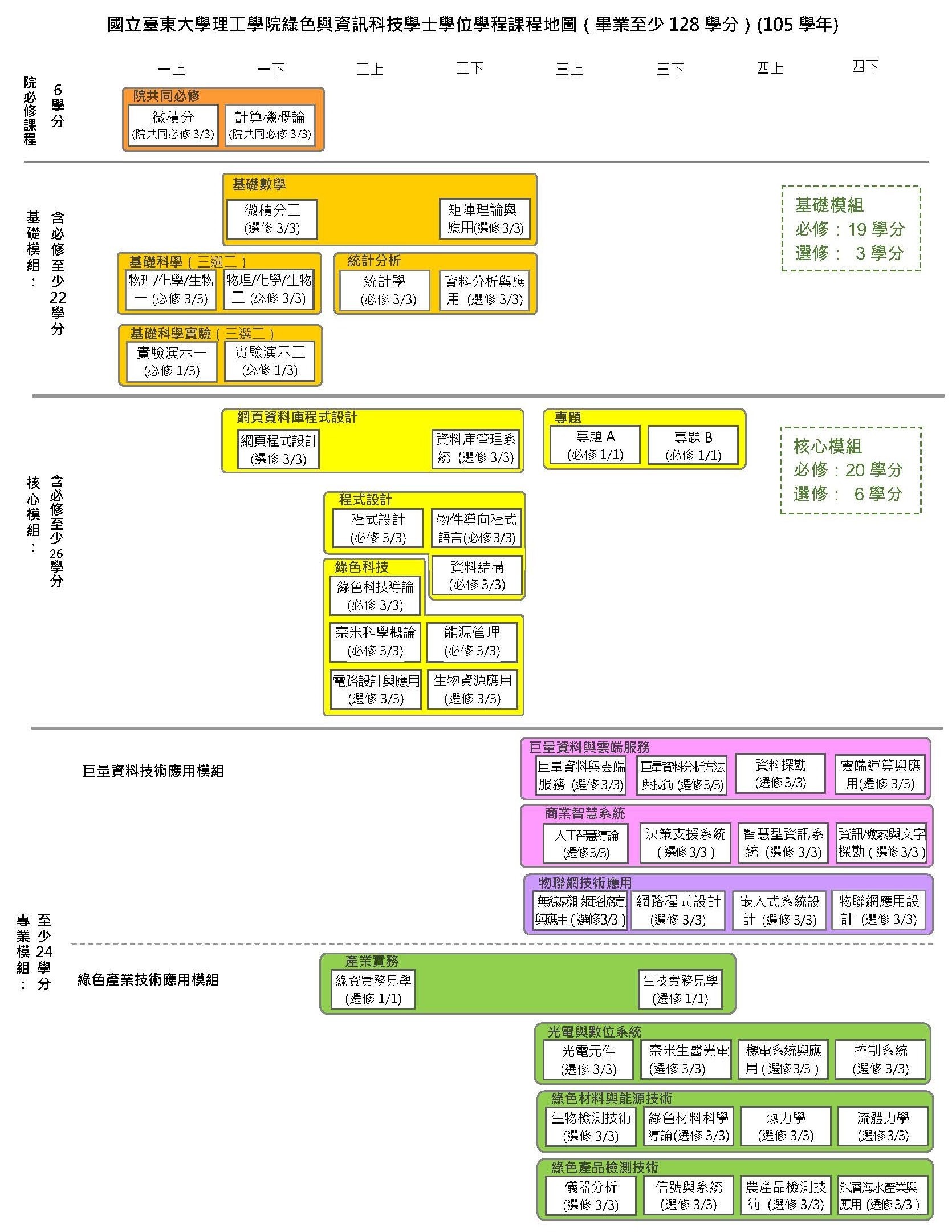 105課程地圖