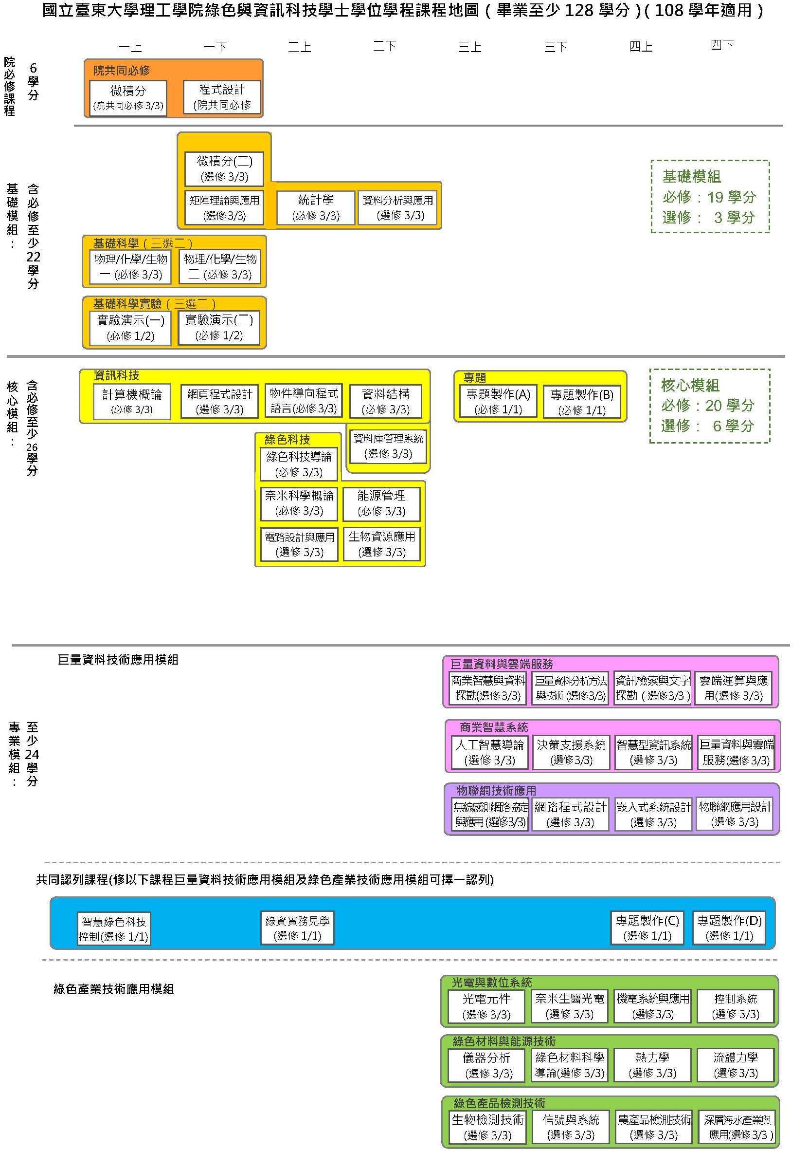 108課程地圖